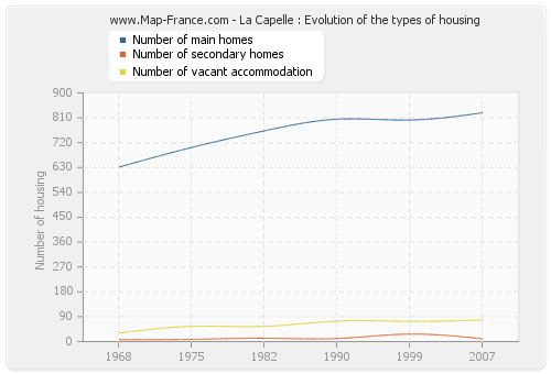 La Capelle : Evolution of the types of housing